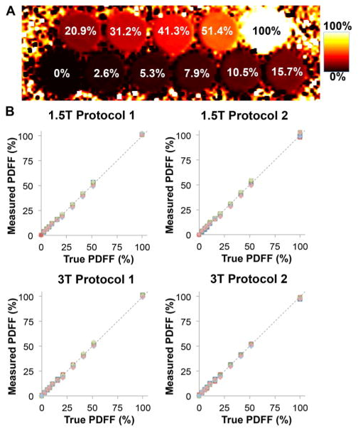Quantitative MRI PDFF map of a fat fraction phantom and plots of measured versus true PDFF for different field strengths and acquisition protocols