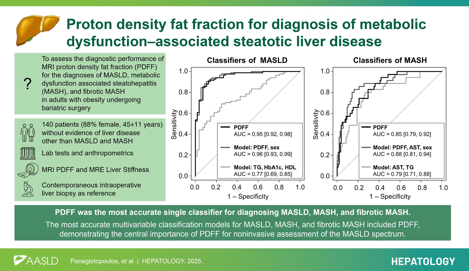 Figure summarizing the study purpose, procedures, and most important findings. PDFF was the most accurate single classifier for diagnosing MASLD, MASH, and fibrotic MASH.