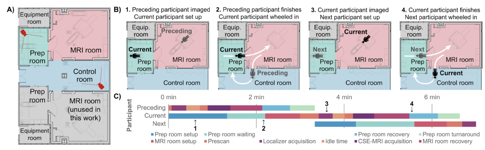 Schematic showing MRI "smart suite" workflow and exam timing.